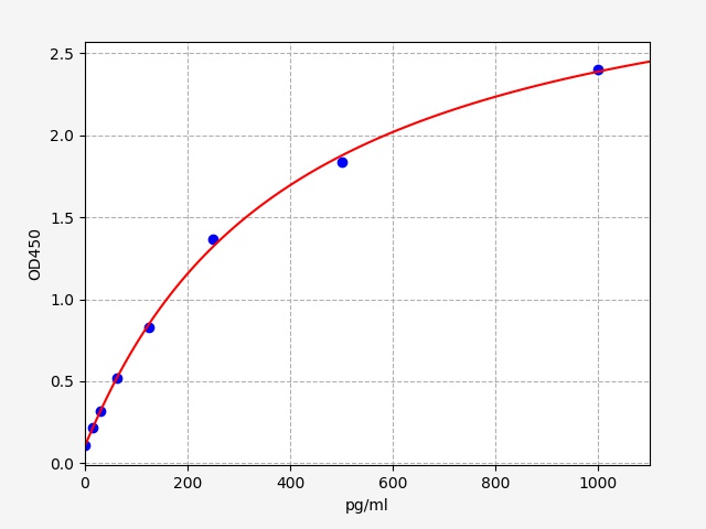 QT-ER0764 Standard Curve Image
