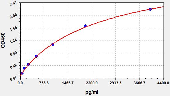 QT-ER0810 Standard Curve Image