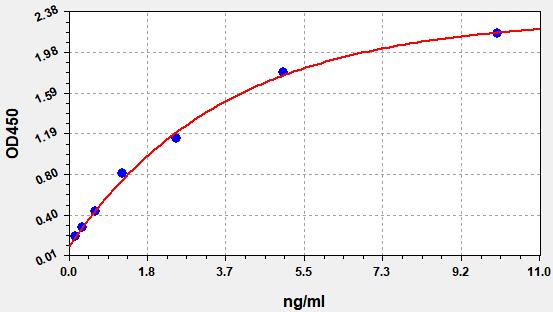 QT-ER0877 Standard Curve Image
