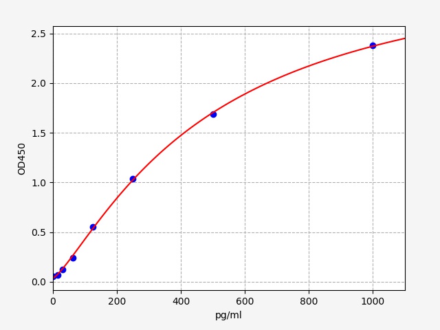 QT-ER0878 Standard Curve Image