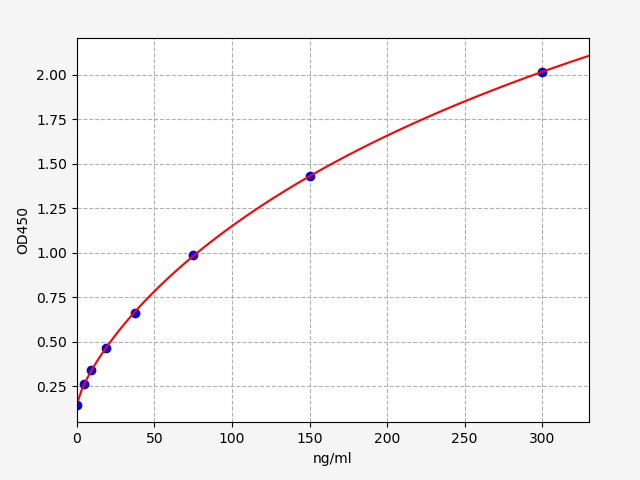 QT-ER0889 Standard Curve Image