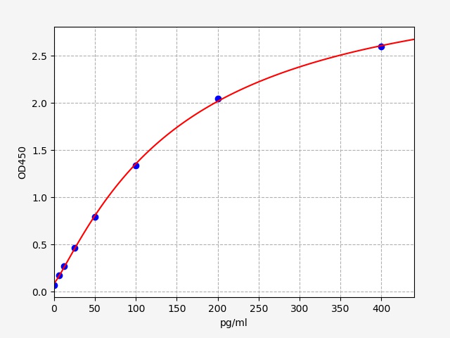 QT-ER0916 Standard Curve Image