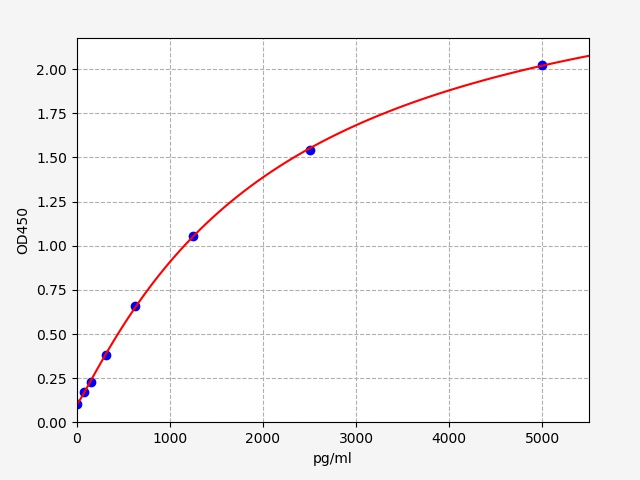 QT-ER0931 Standard Curve Image