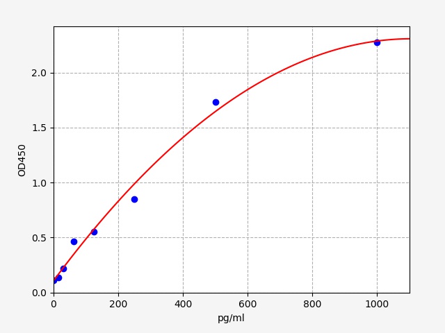 QT-ER0952 Standard Curve Image