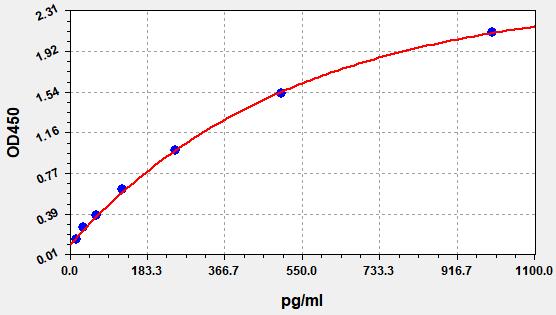 QT-ER0982 Standard Curve Image