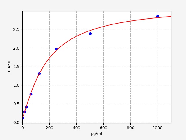 QT-ER1019 Standard Curve Image