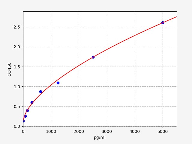 QT-ER1043 Standard Curve Image