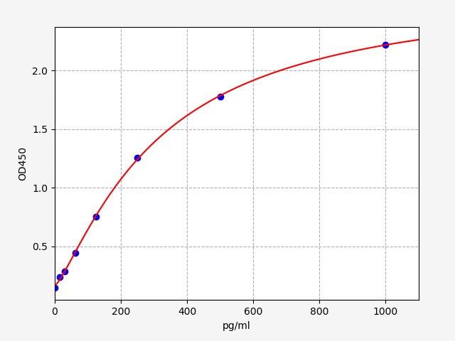 QT-ER1089 Standard Curve Image