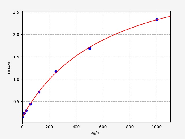 QT-ER1097 Standard Curve Image