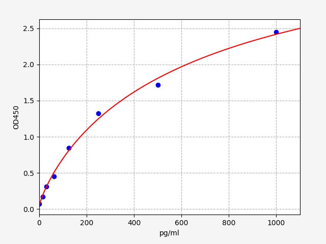 QT-ER1145 Standard Curve Image