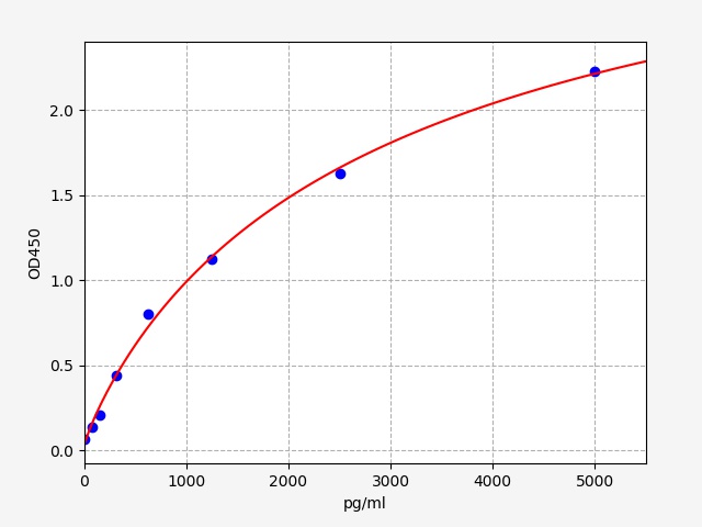 QT-ER1146 Standard Curve Image