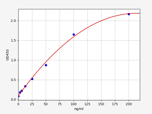 QT-ER1204 Standard Curve Image