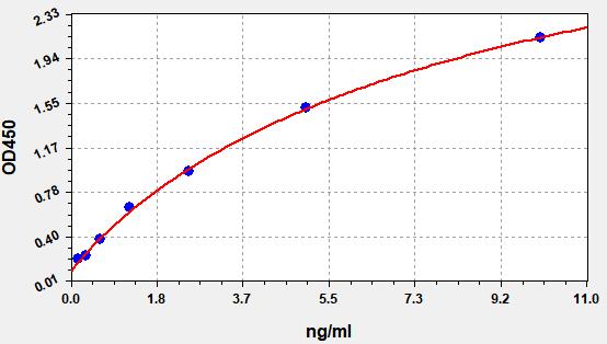 QT-ER1208 Standard Curve Image