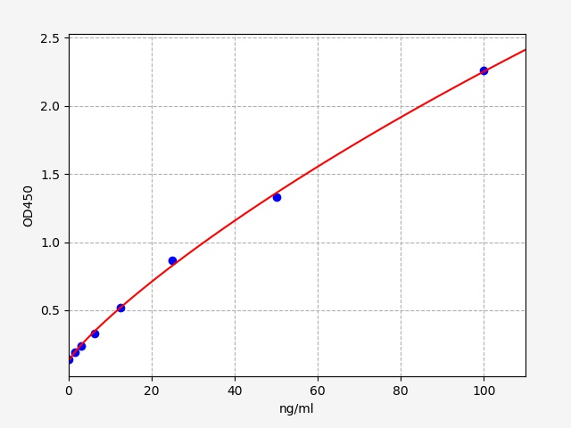 QT-ER1236 Standard Curve Image
