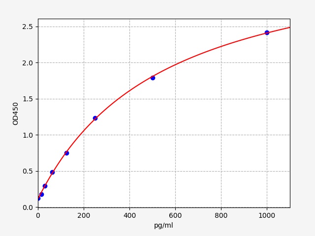 QT-ER1269 Standard Curve Image