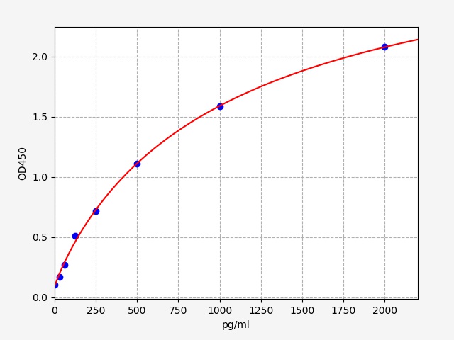 QT-ER1364 Standard Curve Image
