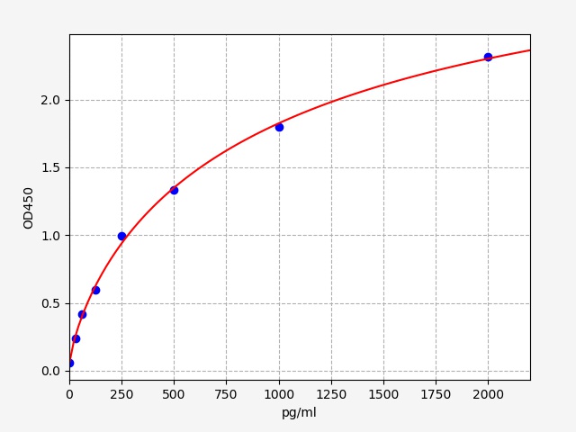 QT-ER1442 Standard Curve Image