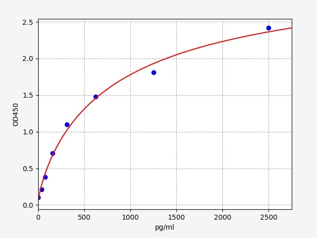 QT-ER1589 Standard Curve Image