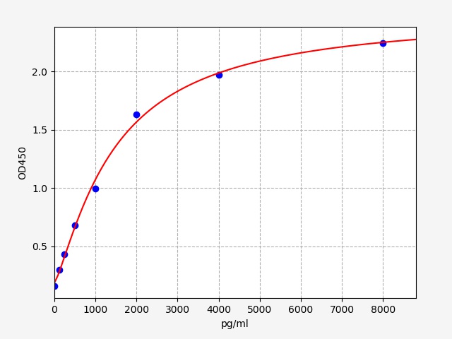 QT-ER1601 Standard Curve Image