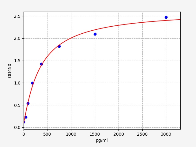 QT-ER1623 Standard Curve Image
