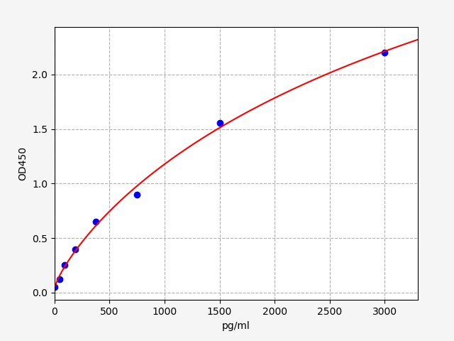 QT-ER1644 Standard Curve Image