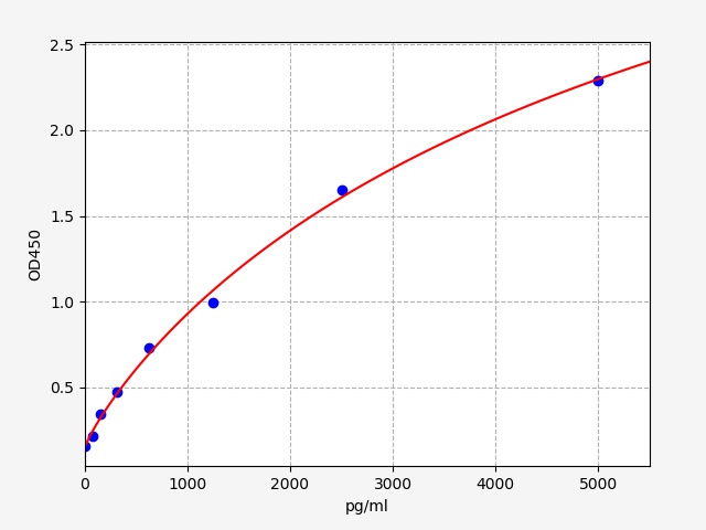 QT-ER1936 Standard Curve Image