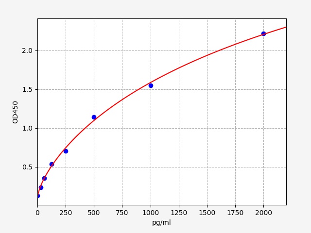 QT-ER1952 Standard Curve Image