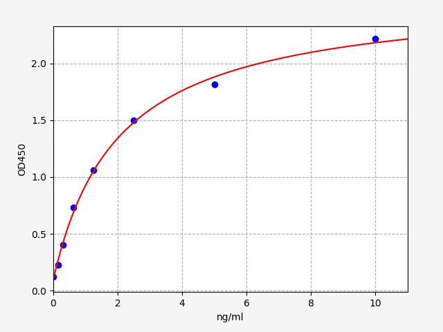 QT-ER1992 Standard Curve Image
