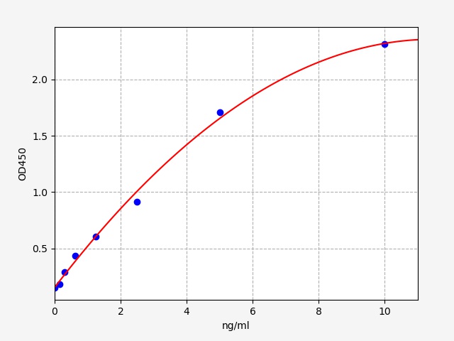 QT-ER1996 Standard Curve Image