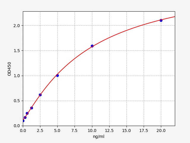 QT-ER2046 Standard Curve Image
