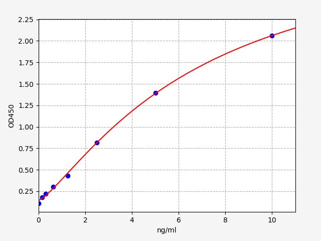 QT-ER2057 Standard Curve Image