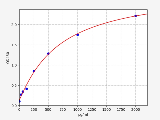 QT-ER2076 Standard Curve Image