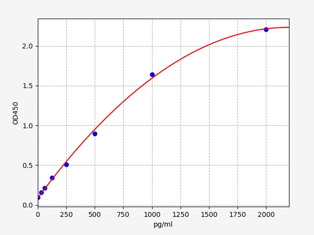 QT-ER2091 Standard Curve Image