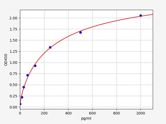 QT-ER2203 Standard Curve Image