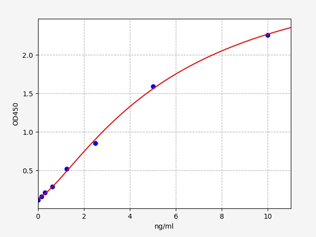 QT-ERB0053 Standard Curve Image