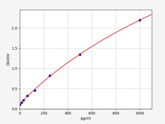 QT-ERB0056 Standard Curve Image