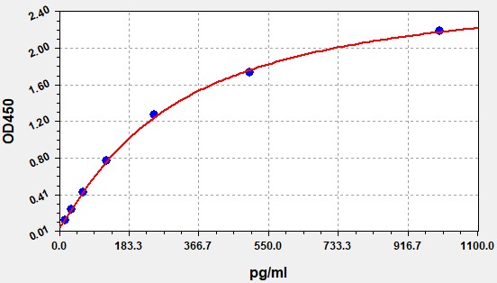 QT-ERB0068 Standard Curve Image