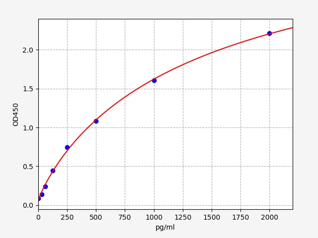 QT-ERB0074 Standard Curve Image