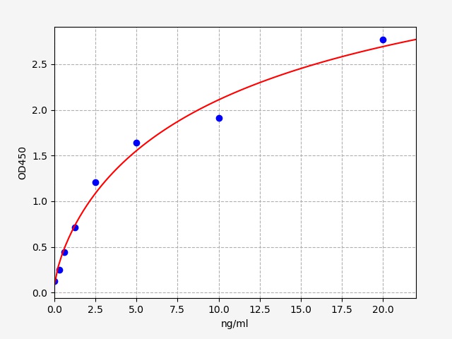 QT-ERB0078 Standard Curve Image
