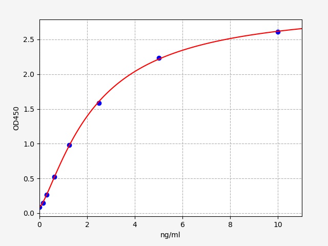 QT-ERB0199 Standard Curve Image