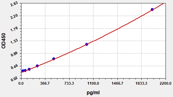 QT-ERB0208 Standard Curve Image