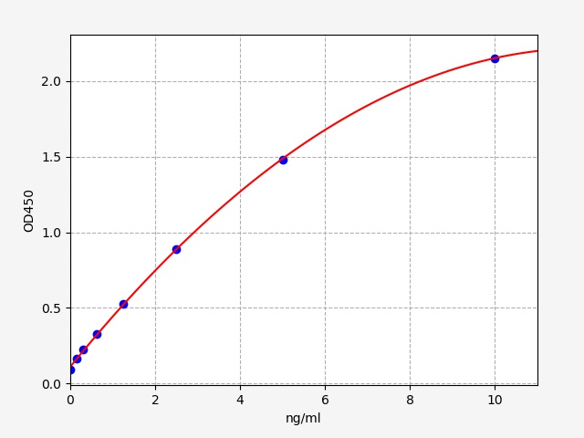 QT-ERB0216 Standard Curve Image