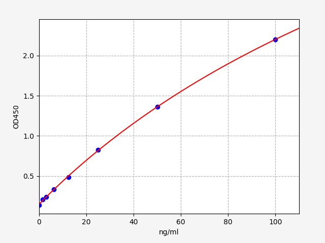 QT-ERB0228 Standard Curve Image