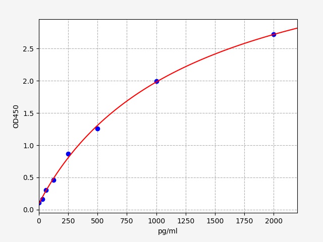 QT-ESH0023 Standard Curve Image